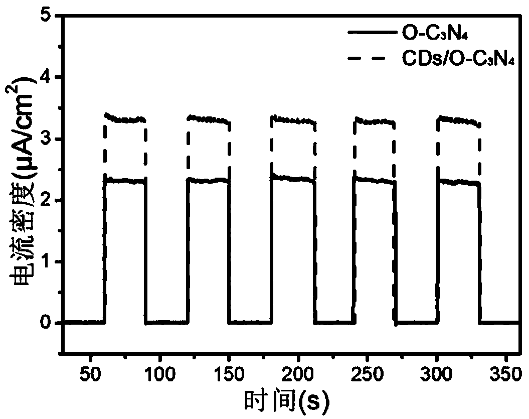 Carbon dot modified oxygen-doped carbon nitride photocatalyst as well as preparation method and application thereof