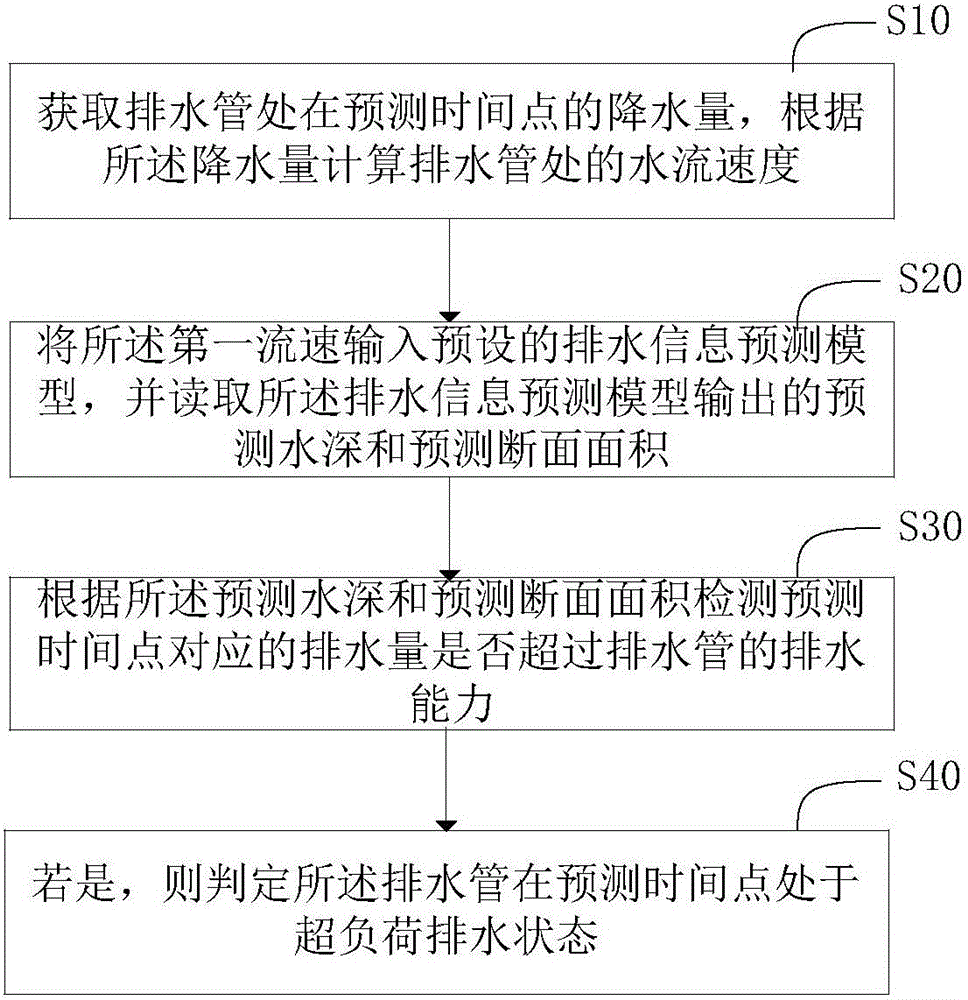 Method and system for detecting drainage state of drain pipe