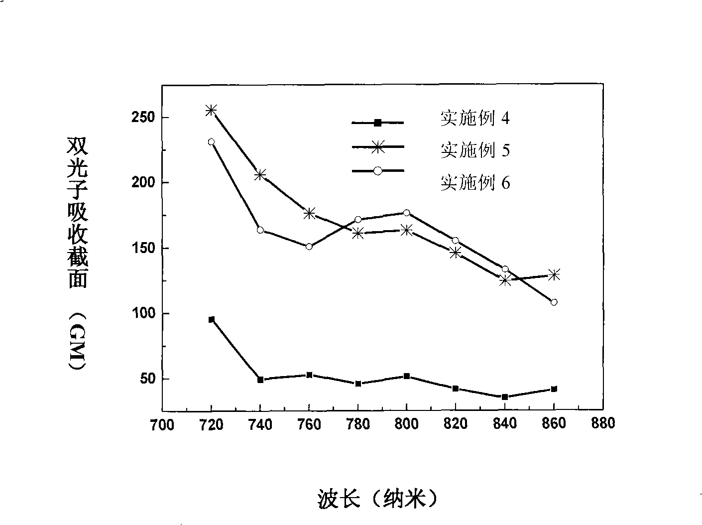 Triphenyl amine-naphthalin multi-branched molecule having two-photon polymerization initiation characteristic