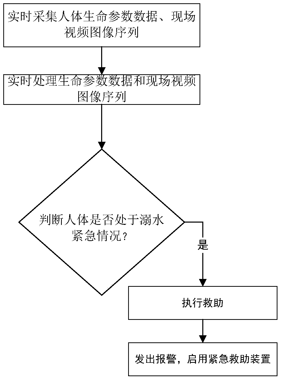 Automatic management and control method, device and system based on underwater emergency rescue device