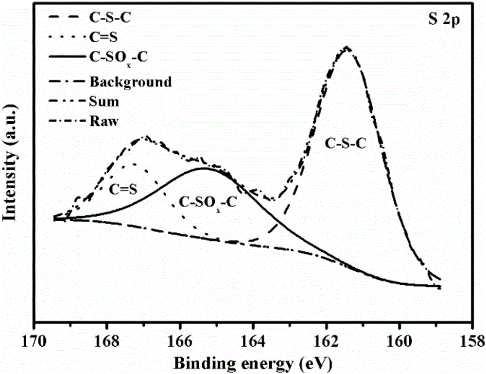 Sulfur-doping porous carbon material of sodium ion battery and preparation method of sulfur-doping porous carbon material