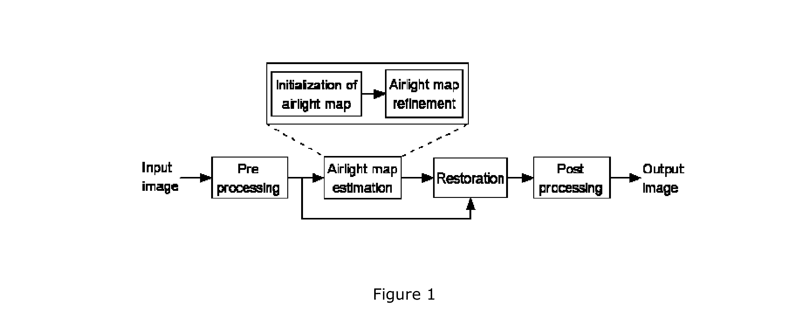 Method and System for Removal of Fog, Mist, or Haze from Images and Videos