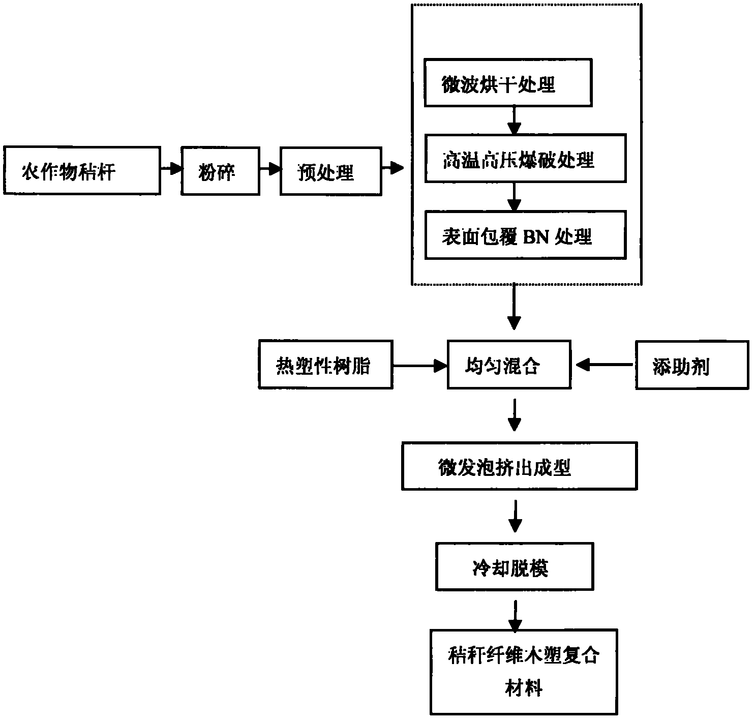 Preparing technology of high-performance straw fiber plastic-wooden composite material