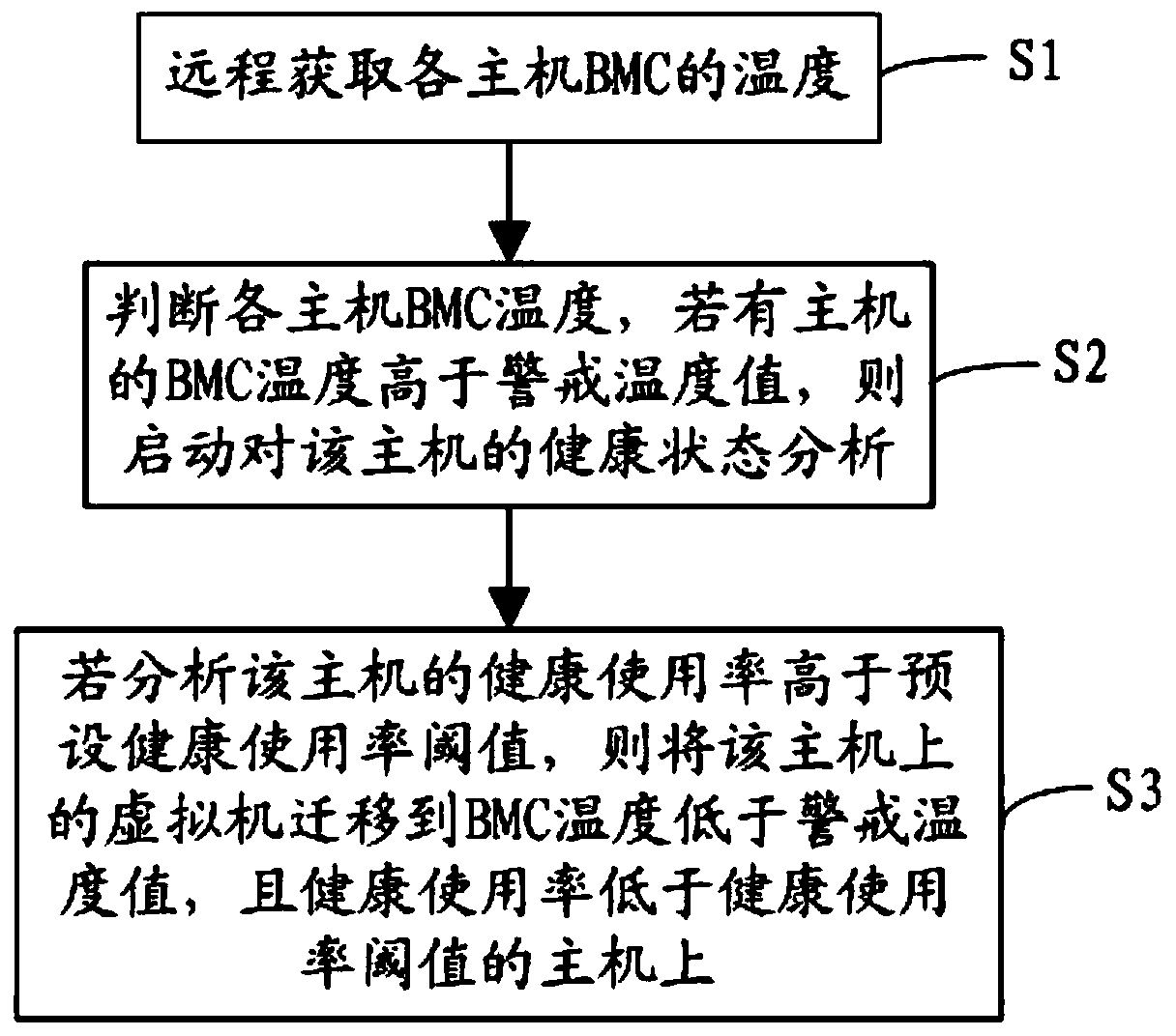 Virtual machine remote regulation and control method and device based on BMC temperature