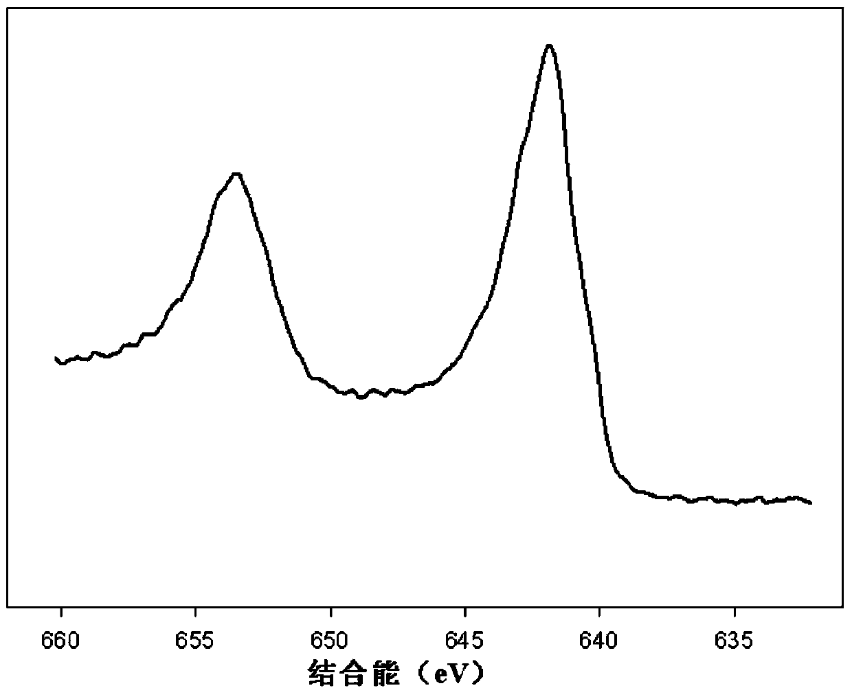 Preparation of Fe3O4-MnO2 composite catalyst and method for removing organic dye in printing and dyeing wastewater by using Fe3O4-MnO2 composite catalyst