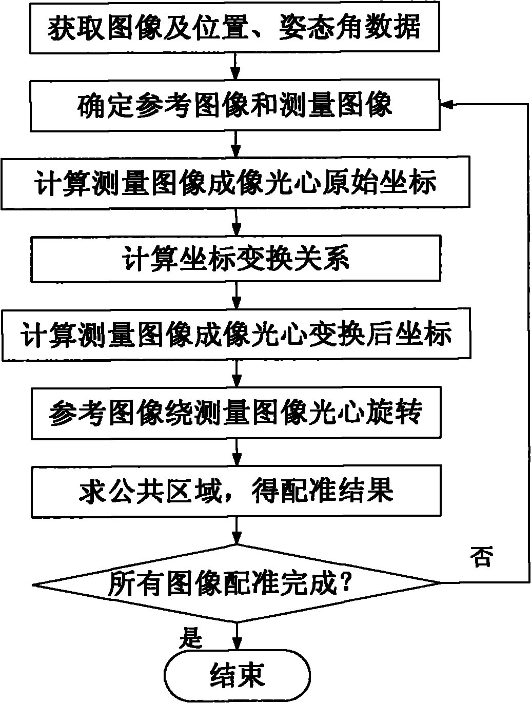 Aviation polarization multi-spectrum image registration method