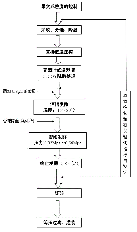 Manufacturing method of low-foaming arctic-ocean red grape sparkling wine