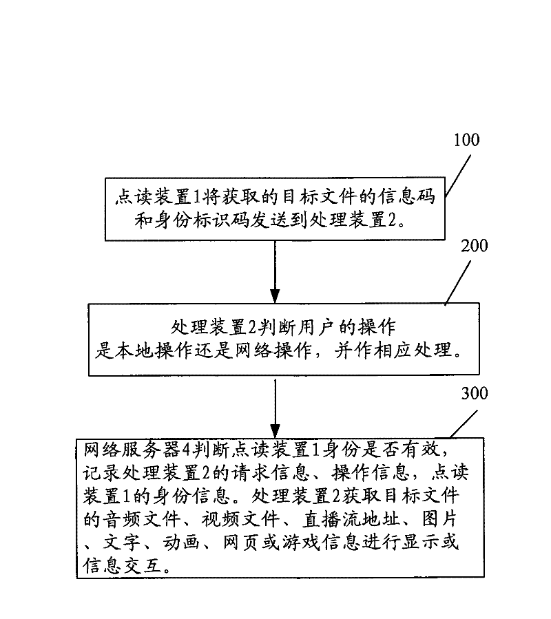 Network interaction reading system and method for user and content management