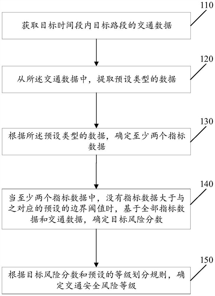 Method, device and system for determining traffic safety risk level