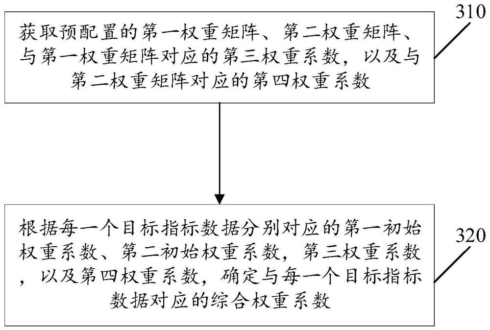 Method, device and system for determining traffic safety risk level