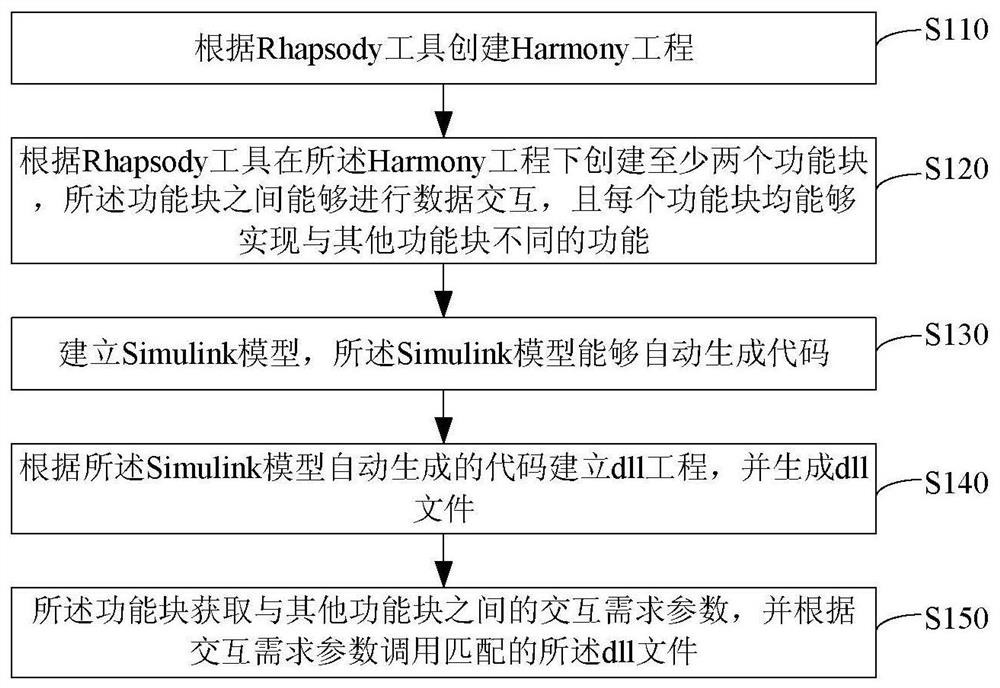 A hybrid programming modeling method based on rhapsody tool