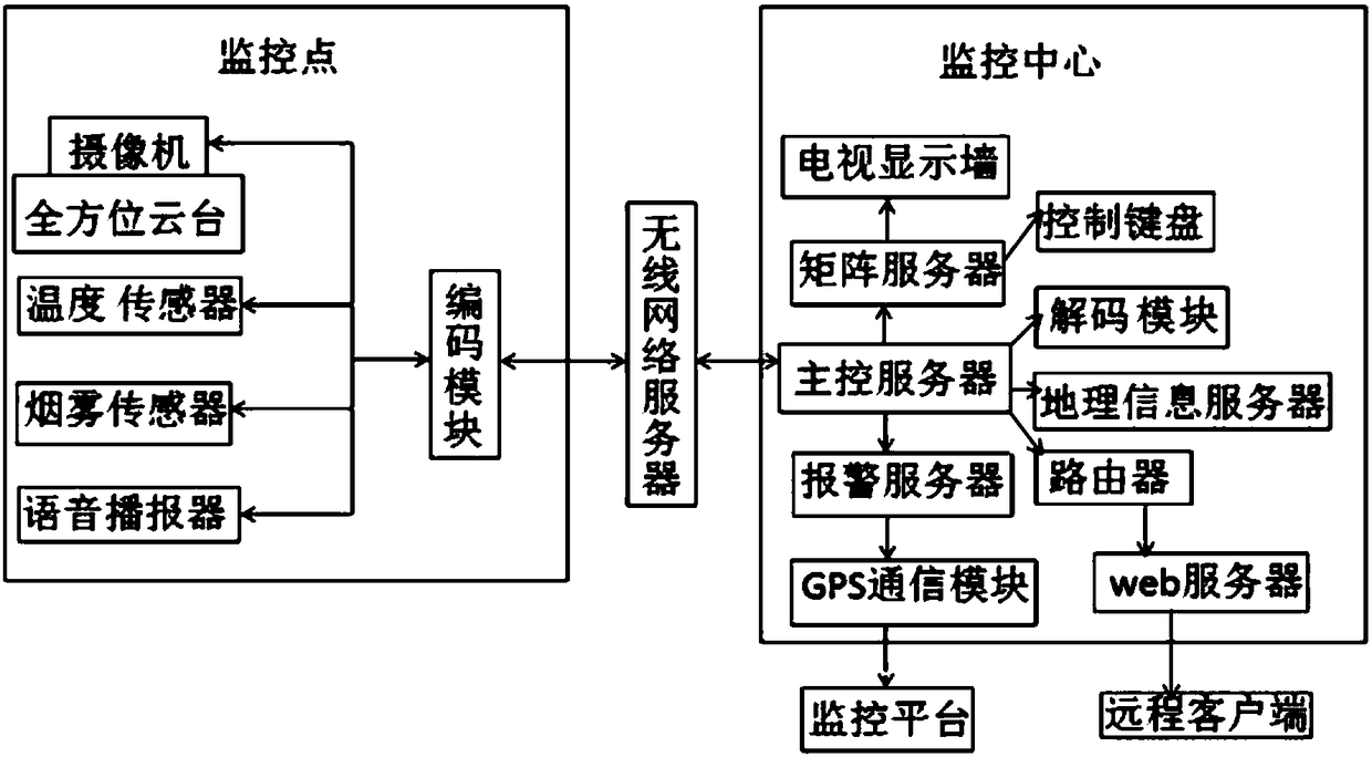 Forest fire prevention and anti-theft video surveillance system