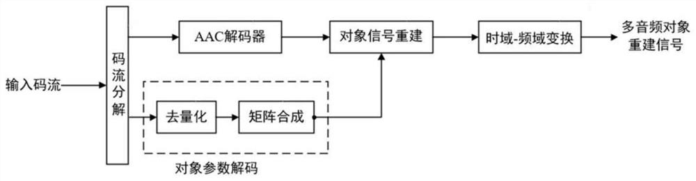 A method of audio encoding and decoding for multiple audio objects