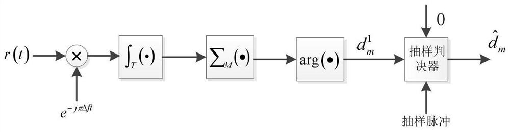 A radio frequency watermark transmission method based on fsk signal modulation