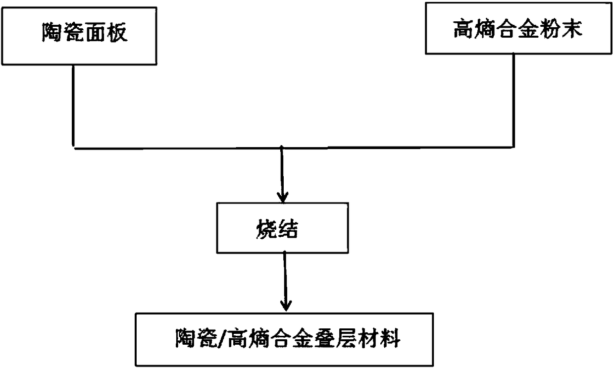 Ceramic / high-entropy alloy laminated material and preparation method thereof