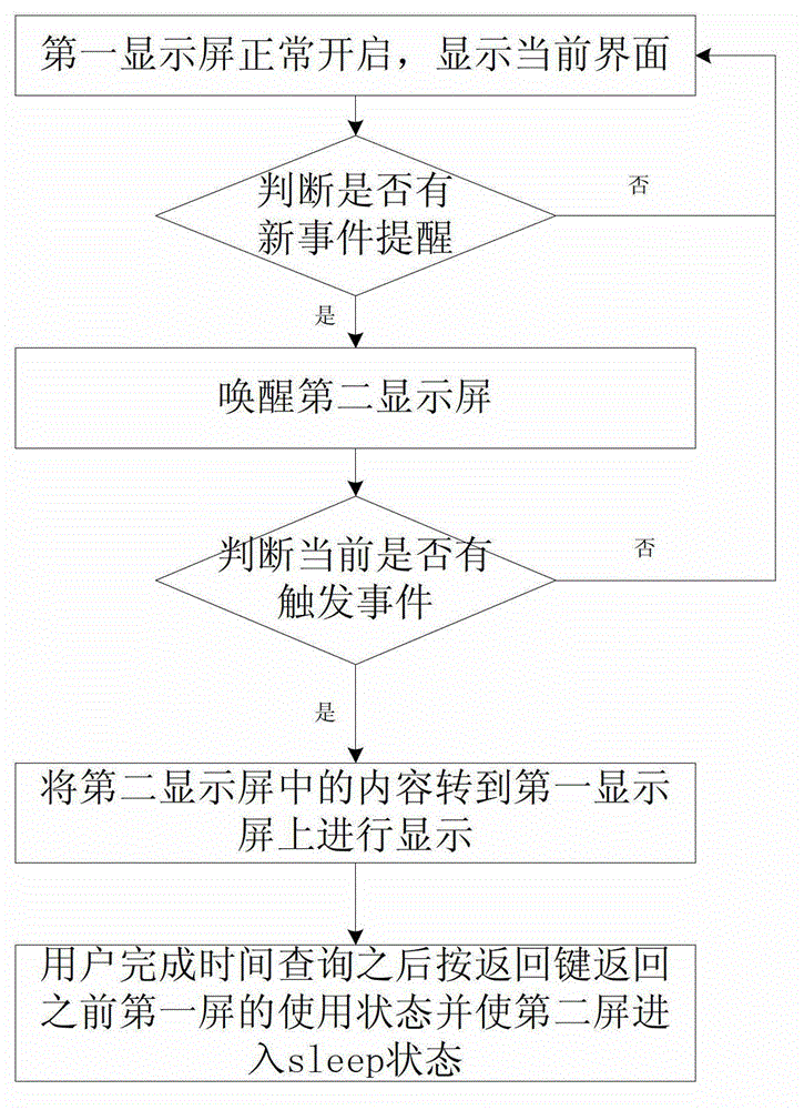 Method of interaction experience of double-screen touch mobile phone