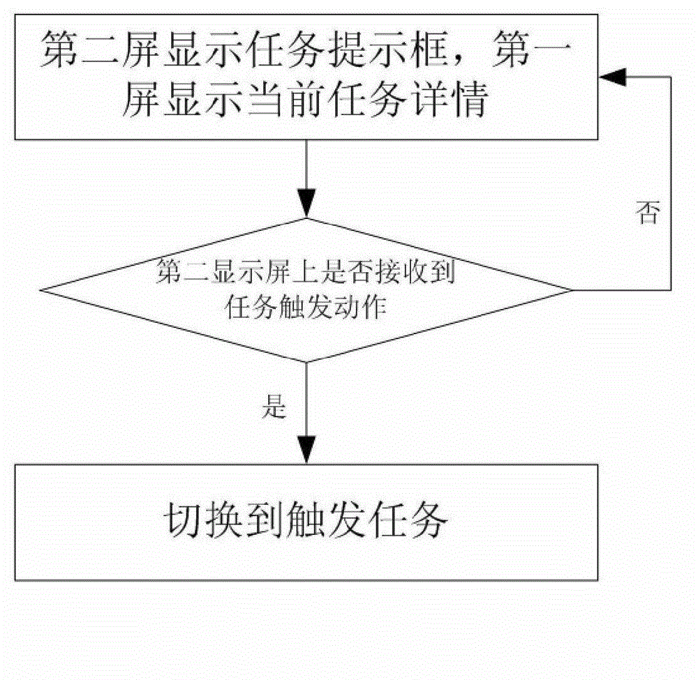 Method of interaction experience of double-screen touch mobile phone