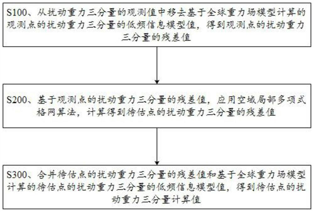 Inertial navigation precision compensation method of local polynomial model considering frequency domain characteristics