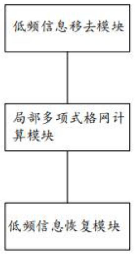 Inertial navigation precision compensation method of local polynomial model considering frequency domain characteristics