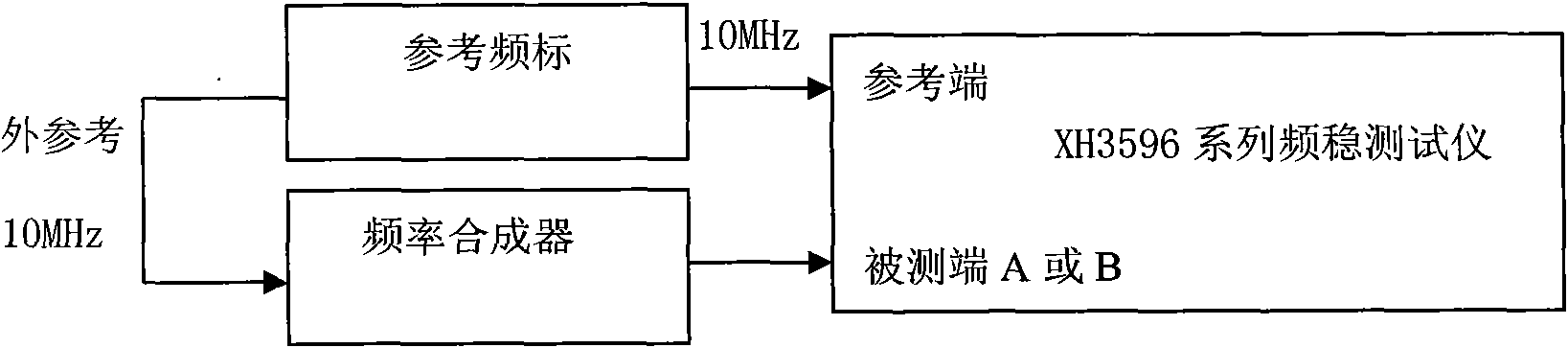 Method for testing frequency stabilization tester