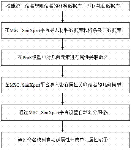 Rapid finite element modeling method