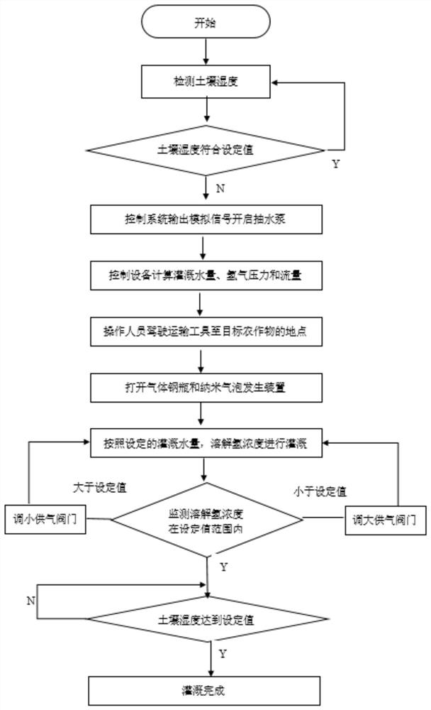 System for providing irrigation service and irrigation method