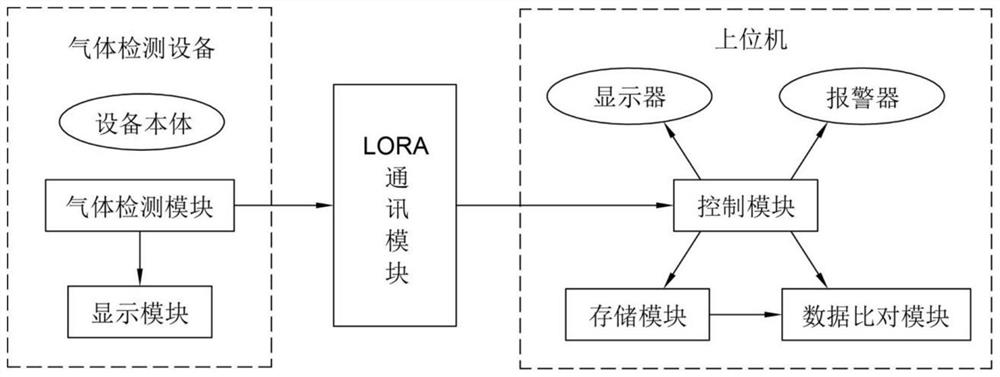 Harmful gas monitoring system based on LORA communication