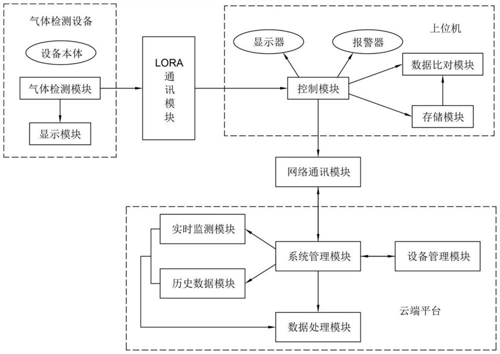 Harmful gas monitoring system based on LORA communication