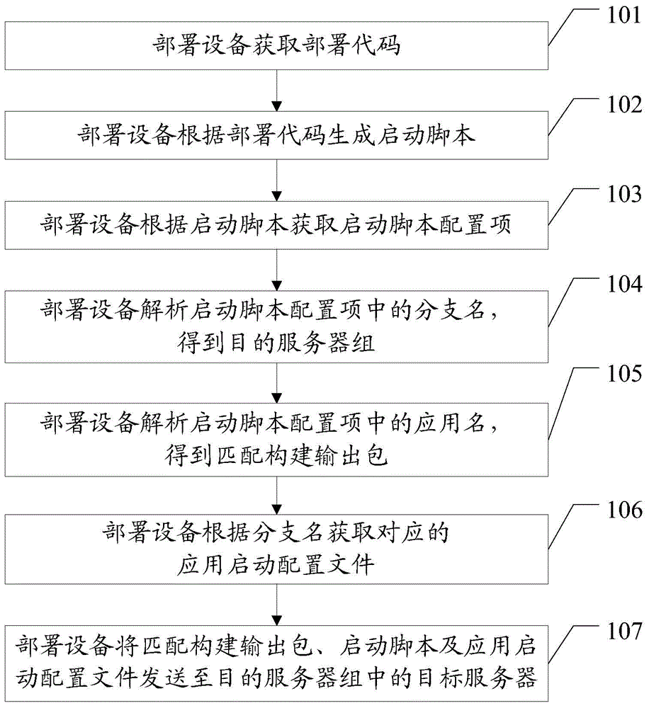 Cluster disposition method and disposition device