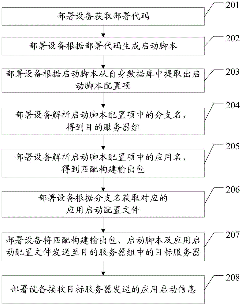 Cluster disposition method and disposition device