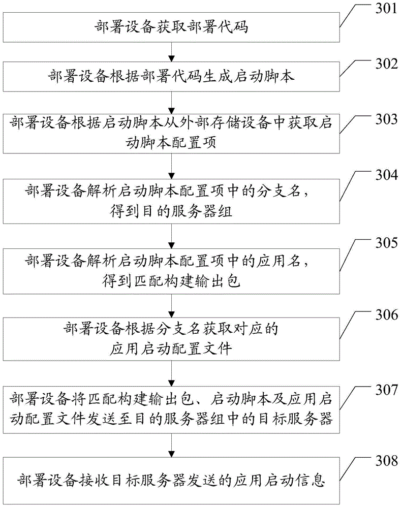 Cluster disposition method and disposition device