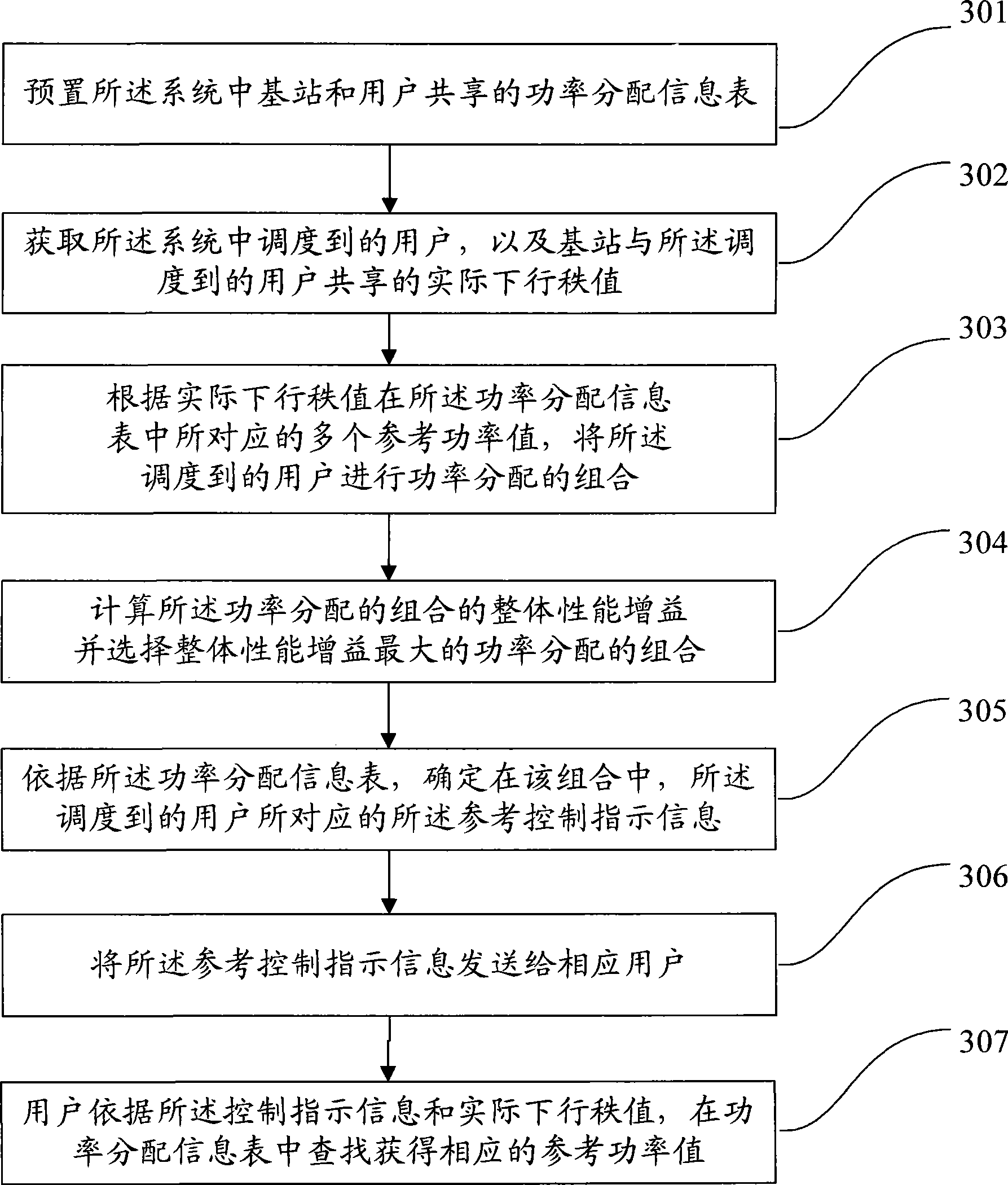 Indicating power distributing method, system, base station and customer terminal of MIMO system