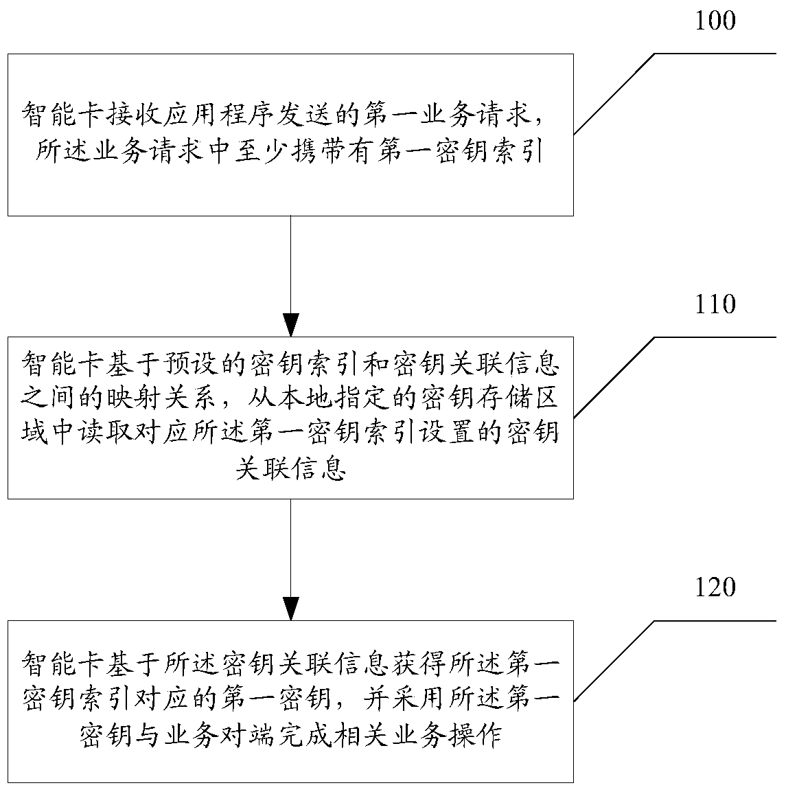 A smart card-based key application method and application device