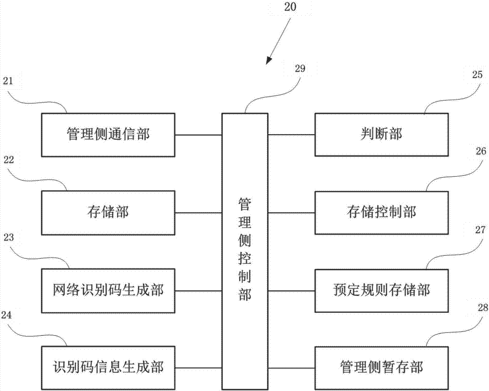 Network management system and network management method