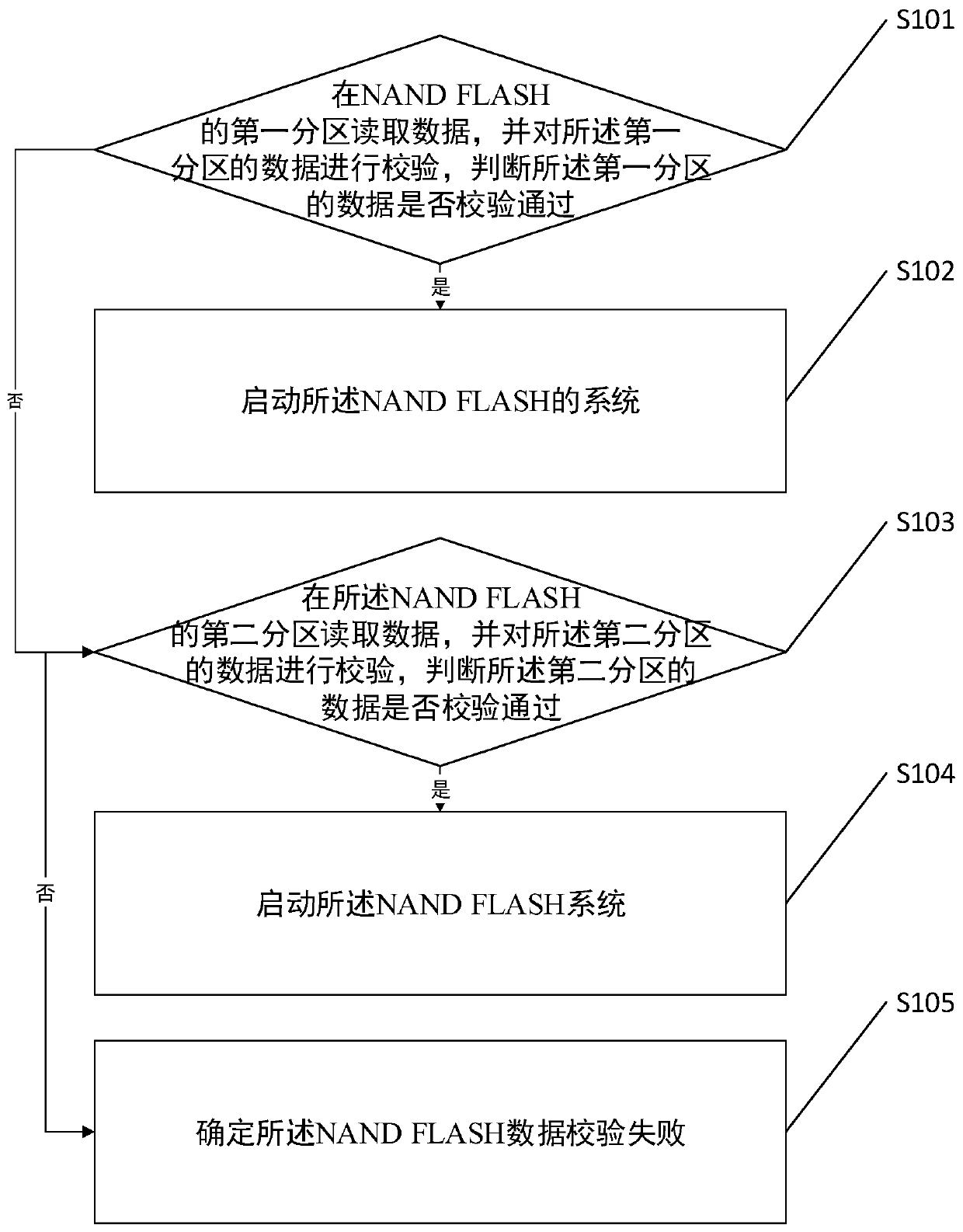 NAND FLASH data verification method and related device