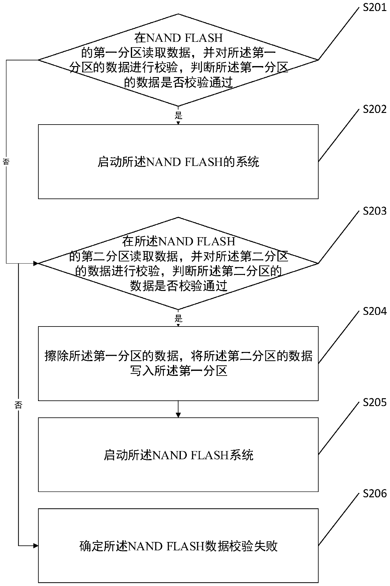 NAND FLASH data verification method and related device