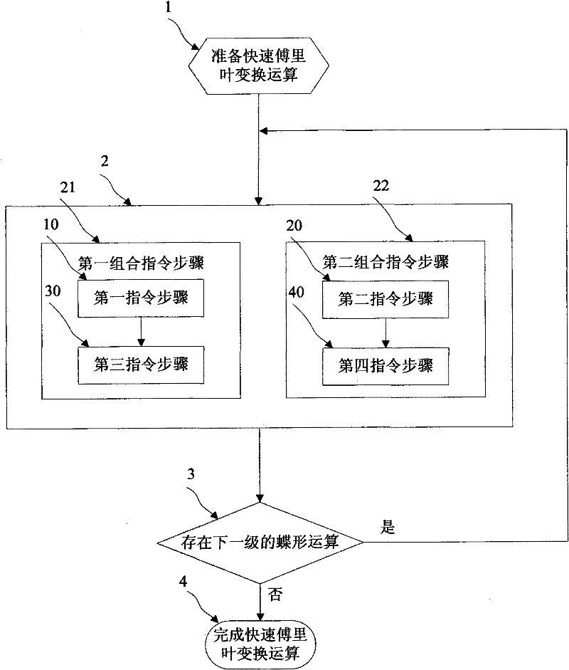 Method containing four instructions and supporting fast Fourier transformation operation