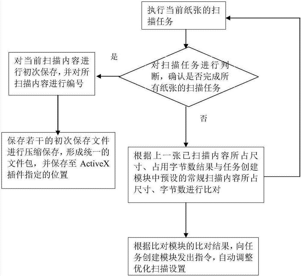 Rapid photocopy scanning and storing method and control thereof