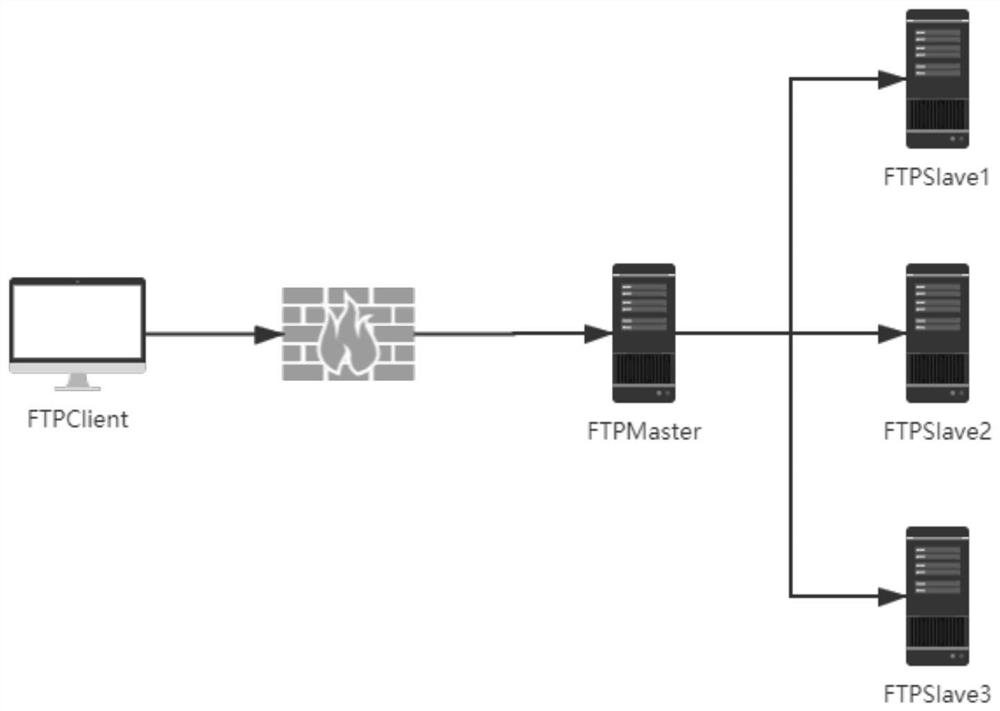 Distributed storage system based on FTP protocol and implementation method thereof