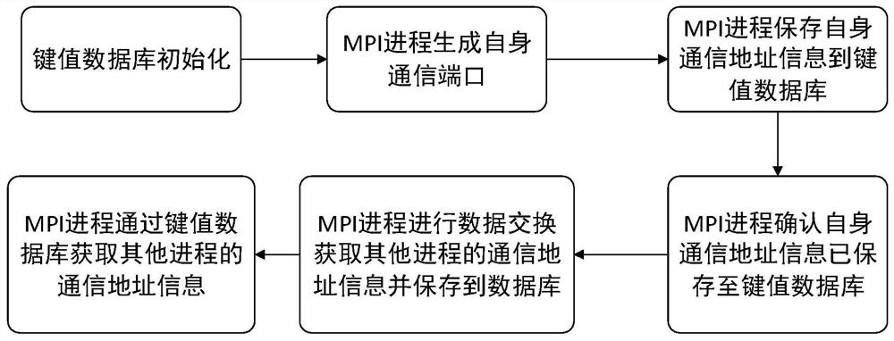 MPI process management interface implementation method based on high-speed interconnection network
