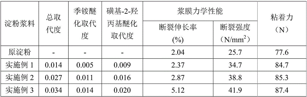 Quaternary ammonium etherified-sulfo-2-hydroxypropyl etherified starch as well as preparation method and application thereof