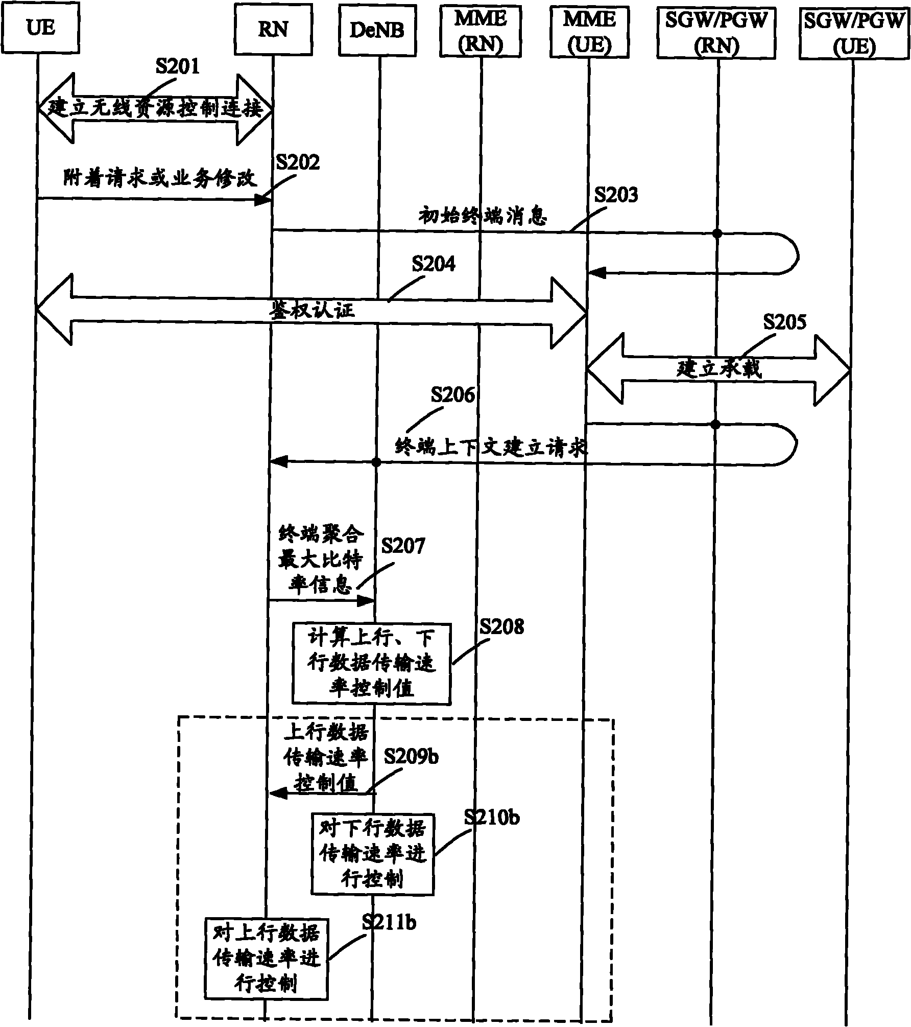 Data transmission rate control method, device and system