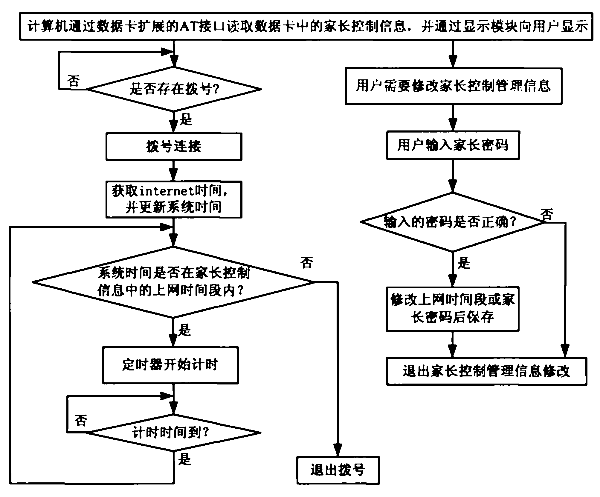 Data card with parental control function and use system and implementation method