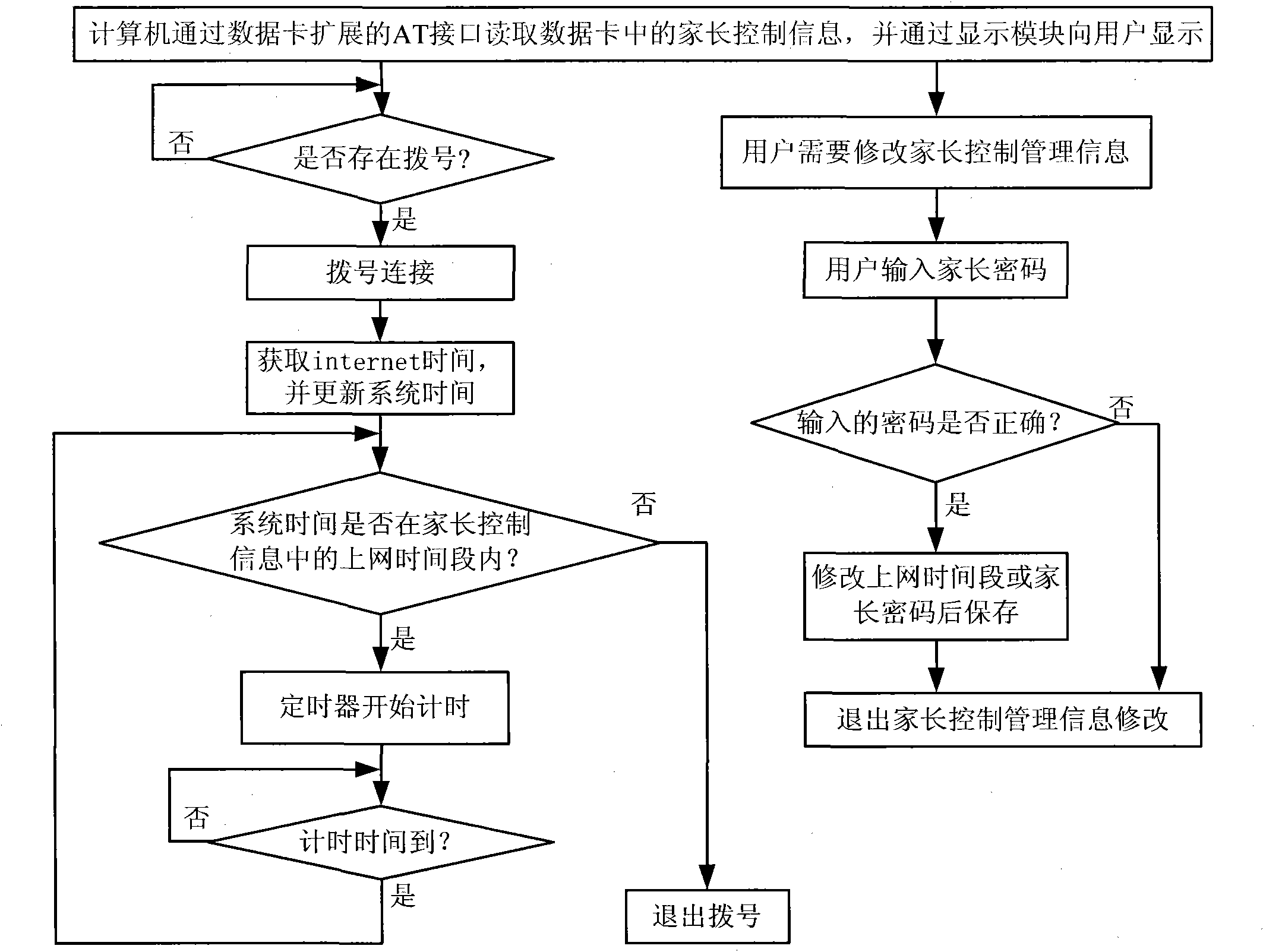 Data card with parental control function and use system and implementation method