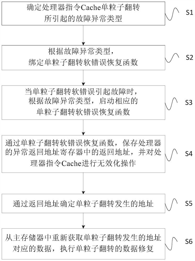 Protection method for processor instruction cache single event flip soft error