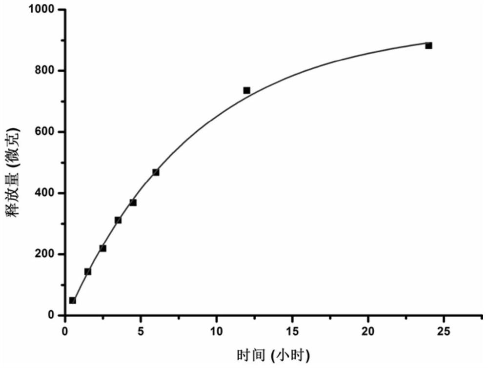 A drug-loaded microsphere and its preparation method and application