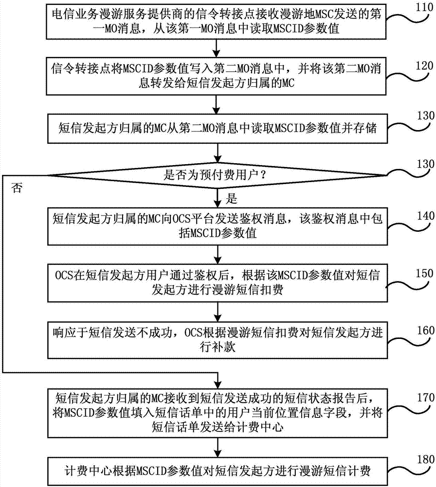 Billing method and system for code division multiple access international roaming short message