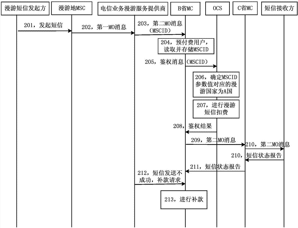 Billing method and system for code division multiple access international roaming short message