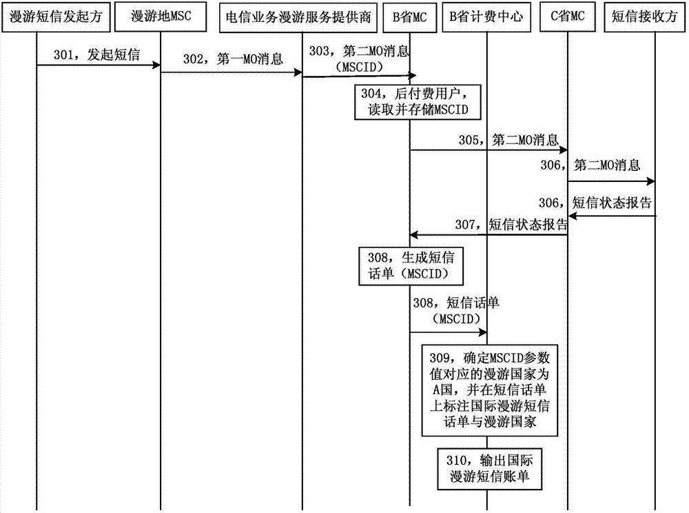 Billing method and system for code division multiple access international roaming short message