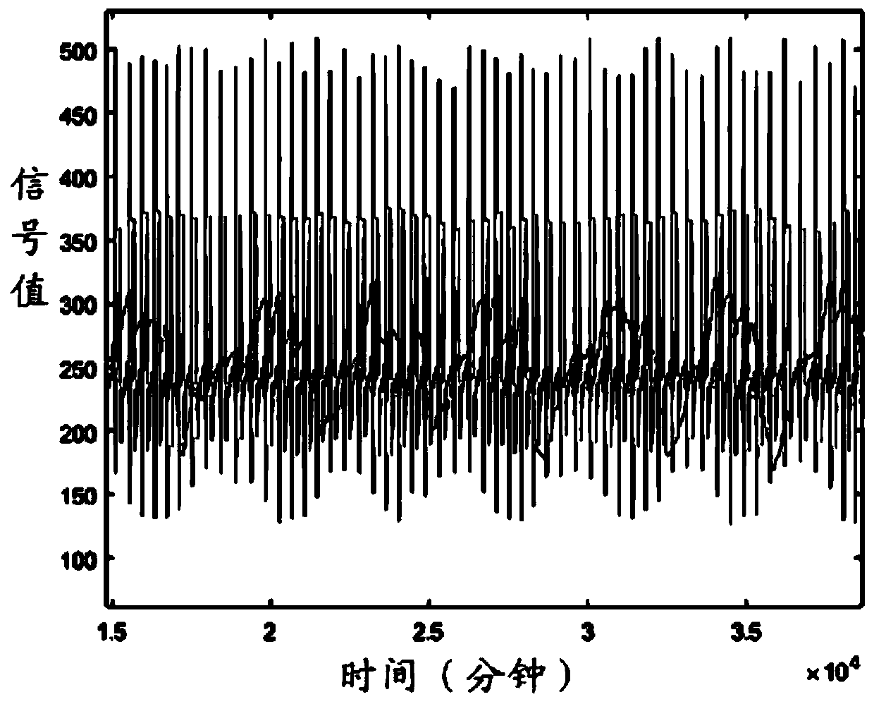 Cardiopulmonary harmony series index evaluating method, device and system